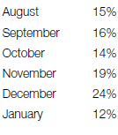 This year's sales totaled $90,000 for August and $96,000 for September. If the planned seasonal sales distribution is as follows, figure the dollar sales for the remaining months of the period: