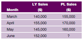 Figure the percent increase in sales for each of the following months, and determine the probable sales for June in a department that had the following sales pattern: