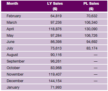 Plan sales for the months of August through January, given the following information: