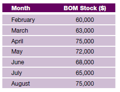 What is the six-month stock turnover based on the following figures and net sales of $450,000?