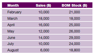 Find the turnover for the six-month spring-summer season (February to July) from the following data:    <div style=padding-top: 35px> 