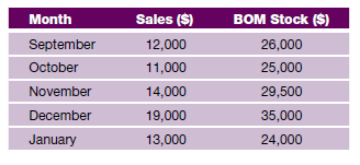 Find the turnover for the six-month spring-summer season (February to July) from the following data: