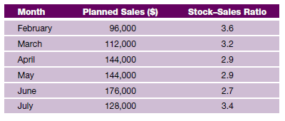 Calculate BOM inventory values for February through July on the basis of the following information: