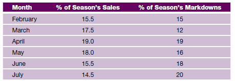 Develop a merchandise plan on the basis of the information that follows. Sales for the six-month spring-summer season have been planned to total $650,000. Markdowns for the total season are to be 22.0% of planned sales, and season's turnover should be 1.9. BOM inventory values are to be planned by the basic stock method. In this problem, ending inventory will be the same as the average inventory. (A merchandise plan form is provided to complete the problem.)   (a) Total sales for the season are $650,000. Determine sales for each month. (b) Calculate total $ markdowns and allocate markdowns to each month on the basis of the percentages given. (c) Using the basic stock method, calculate BOM inventory values for each month. (d) Enter the EOM inventory values on the form. July's ending inventory has been given as the average inventory. (e) Calculate planned purchases at retail. (f) Calculate initial markup percent needed, given the following information:    <div style=padding-top: 35px> 