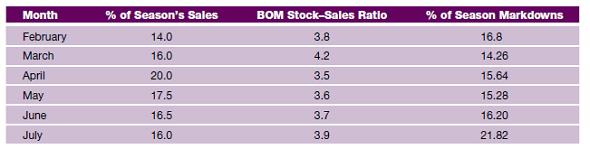 The sport dress classification of a specialty store was given the following figures to use in developing a merchandise plan for the spring/summer season:   Develop a merchandise plan, using the form provided. (a) Distribute total season's sales of $222,600 over each month. (b) Calculate monthly dollar markdowns and total season dollar markdowns if the season markdown percent is 5.5%. (c) Plan BOM stock values. (d) Enter EOM values. Use $124,359 for the July EOM. (e) Calculate monthly planned purchases at retail. (f) Calculate monthly planned purchases at cost if the initial markup percent is 50.5%. (g) Calculate turnover for the season.<div style=padding-top: 35px> 