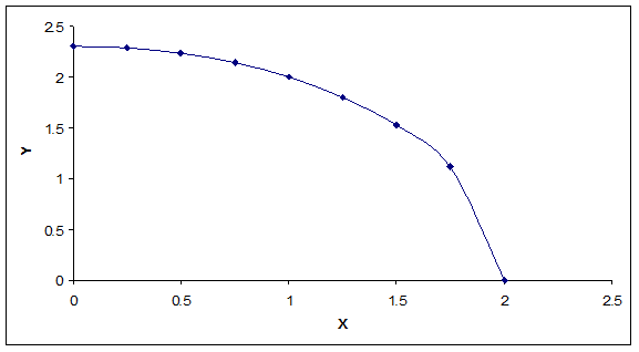 Utility function: It refers to a function use to measure the consumer's level of satisfaction derives from the consumption of goods and services.  The utility function is given by,    a.  Given the utility function, the partial differentiation with respect to a single variable, in a function of several variables is calculated as follows;    b.  Partial differentiation with respect to x is    and with respect to y is    . Compute partial derivatives at x= 1 and y = 2 by substituting the values of x and y in the above partial derivates computed in previous part. It is computed below:      c.  Total differentiation is written with the help of partial differentiation.    d.  Total differentiation is written with the help of partial differentiation.    So,    It means trade-off between x and y is not linear. The negative sign shows that getting more x required forgoing some y and vice-versa. e.  To prove that value of U is 16, when    , substitute the value of x and y in the utility function and solve as follows:    Hence, the value of utility is 16.  f.  To determine the change in ratio of x and y while holding utility constant at 16, substitute the value of x and y in the    computed in part d. It is computed below:    Hence, (-2/3) ratio of x and y needed to hold U constant at 16. g.  To plot the utility function, compute the horizontal and the vertical corner points as follows:    Vertical points: When x is 0, then y will be,    Thus, vertical point is (0,2.30) Horizontal points: When y is 0, then x will be,    Thus, horizontal point is (2,0).  The following figure shows the shape of utility function when utility is 16:    As shown in the above figure, the shape of U is an ellipse centered at the origin. Slope of this equation is    .