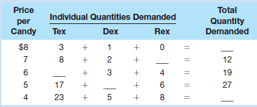 Suppose there are three buyers of candy in a market: Tex, Dex, and Rex. The market demand and the individual demands of Tex, Dex, and Rex are shown on the next page. a. Fill in the table for the missing values. b. Which buyer demands the least at a price of $5 The most at a price of $7  c. Which buyer's quantity demanded increases the most when the price is lowered from $7 to $6  d. Which direction would the market demand curve shift if Tex withdrew from the market What if Dex doubled his purchases at each possible price  e. Suppose that at a price of $6, the total quantity demanded increases from 19 to 38. Is this a change in the quantity demanded or a change in demand    