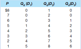 On the basis of the three individual demand schedules in the following table, and assuming these three people are the only ones in the society, determine (a) the market demand schedule on the assumption that the good is a private good and (b) the collective demand schedule on the assumption that the good is a public good.   
