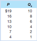 Use your demand schedule for a public good, determined in problem 5, and the following supply schedule to ascertain the optimal quantity of this public good.   