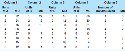 Suppose that Omar's marginal utility for cups of coffee is constant at 1.5 utils per cup no matter how many cups he drinks. On the other hand, his marginal utility per doughnut is 10 for the first doughnut he eats, 9 for the second he eats, 8 for the third he eats, and so on (that is, declining by 1 util per additional doughnut). In addition, suppose that coffee costs $1 per cup, doughnuts cost $1 each, and Omar has a budget that he can spend only on doughnuts, coffee, or both. How big would that budget have to be before he would spend a dollar buying a first cup of coffee    