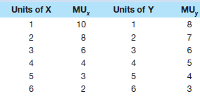 You are choosing between two goods, X and Y, and your marginal utility from each is as shown in the table to the right. If your income is $9 and the prices of X and Y are $2 and $1, respectively, what quantities of each will you purchase to maximize utility What total utility will you realize Assume that, other things remaining unchanged, the price of X falls to $1. What quantities of X and Y will you now purchase Using the two prices and quantities for X, derive a demand schedule (a table showing prices and quantities demanded) for X.   