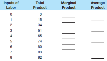 Complete the table below by calculating marginal product and average product.     Plot the total, marginal, and average products and explain in detail the relationship between each pair of curves. Explain why marginal product first rises, then declines, and ultimately becomes negative. What bearing does the law of diminishing returns have on short-run costs Be specific. When marginal product is rising, marginal cost is falling. And when marginal product is diminishing, marginal cost is rising. Illustrate and explain graphically.