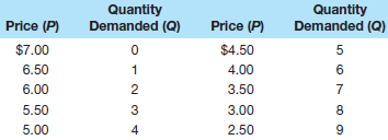 Use the nearby demand schedule to calculate total revenue and marginal revenue at each quantity. Plot the demand, total-revenue, and marginal-revenue curves, and explain the relationships between them. Explain why the marginal revenue of the fourth unit of output is $3.50, even though its price is $5. Use Chapter 6's total-revenue test for price elasticity to designate the elastic and inelastic segments of your graphed demand curve. What generalization can you make as to the relationship between marginal revenue and elasticity of demand Suppose the marginal cost of successive units of output was zero. What output would the profitseeking firm produce Finally, use your analysis to explain why a monopolist would never produce in the inelastic region of demand.