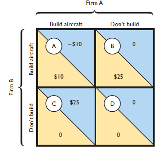 Refer to the payoff matrix below.     Assuming this is a sequential game with no collusion, what is the outcome if Firm A moves first to build a new type of commercial aircraft Explain why first-mover strategies in the real world are only as good as the profit projections on which they are based. How could a supposed win from moving first turn out to be a big loss, whereas the loss of being preempted turn out to be a blessing in disguise