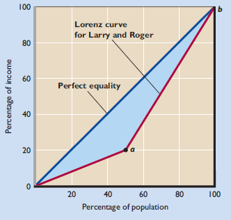 Imagine an economy with only two people. Larry earns $20,000 per year, while Roger earns $80,000 per year. As shown in the following figure, the Lorenz curve for this two-person economy consists of two line segments. The first runs from the origin to point a , while the second runs from point a to point b.   a. Calculate the Gini ratio for this two-person economy using the geometric formulas for the area of a triangle (= ½ × base × height) and the area of a rectangle (= base × height). (Hint: The area under the line segment from point a to point b can be thought of as the sum of the area of a particular triangle and the area of a particular rectangle.) b. What would the Gini ratio be if the government taxed $20,000 away from Roger and gave it to Larry (Hint: The figure will change.) c. Start again with Larry earning $20,000 per year and Roger earning $80,000 per year. What would the Gini ratio be if both their incomes doubled How much has the Gini ratio changed from before the doubling in incomes to after the doubling in incomes<div style=padding-top: 35px> 