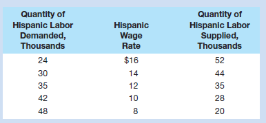 The labor demand and supply data in the following table relate to a single occupation. Use them to answer the questions that follow. Base your answers on the taste-for-discrimination model.   a. Plot the labor demand and supply curves for Hispanic workers in this occupation. b. What are the equilibrium Hispanic wage rate and quantity of Hispanic employment c. Suppose the white wage rate in this occupation is $16. What is the Hispanic-to-white wage ratio d. Suppose a particular employer has a discrimination coefficient d of $5 per hour. Will that employer hire Hispanic or white workers at the Hispanic-white wage ratio indicated in part c Explain. e. Suppose employers as a group become less prejudiced against Hispanics and demand 14 more units of Hispanic labor at each Hispanic wage rate in the table. What are the new equilibrium Hispanic wage rate and level of Hispanic employment Does the Hispanic-white wage ratio rise or fall Explain. f. Suppose Hispanics as a group increase their labor services in that occupation, collectively offering 14 more units of labor at each Hispanic wage rate. Disregarding the changes indicated in part e , what are the new equilibrium Hispanic wage rate and level of Hispanic employment Does the Hispanic-white wage ratio rise, or does it fall<div style=padding-top: 35px> 