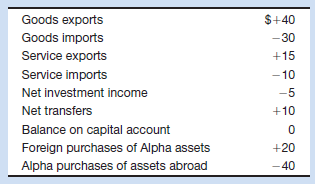 Alpha's balance-of-payments data for 2012 are shown below. All figures are in billions of dollars. What are the ( a ) balance on goods, ( b ) balance on goods and services, ( c ) balance on current account, and ( d ) balance on capital and financial account Suppose Alpha sold $10 billion of official reserves abroad to balance the capital and financial account with the current account. Does Alpha have a balance-of-payments deficit or does it have a surplus  <div style=padding-top: 35px> 