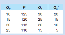 Refer to the following table, in which Q d is the quantity of loonies demanded, P is the dollar price of loonies, Q s is the quantity of loonies supplied in year 1, and Q s is the quantity of loonies supplied in year 2. All quantities are in billions and the dollar-loonie exchange rate is fully flexible.   a. What is the equilibrium dollar price of loonies in year 1 b. What is the equilibrium dollar price of loonies in year 2 c. Did the loonie appreciate or did it depreciate relative to the dollar between years 1 and 2 d. Did the dollar appreciate or did it depreciate relative to the loonie between years 1 and 2 e. Which one of the following could have caused the change in relative values of the dollar (used in the United States) and the loonie (used in Canadia) between years 1 and 2: (1) More rapid inflation in the United States than in Canadia, (2) an increase in the real interest rate in the United States but not in Canadia, or (3) faster income growth in the United States than in Canadia.<div style=padding-top: 35px> 