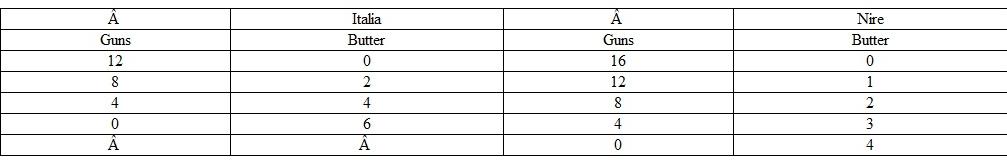 This question pertains to the addendum to Chapter 2. The following tables show the production possibilities for two hypothetical countries, Italia and Nire. Which country has the comparative advantage in producing butter Which country has the comparative advantage in producing guns What would be a mutually agreeable rate of exchange between the countries     *Asterisk denotes questions for which answers are given in Appendix B.