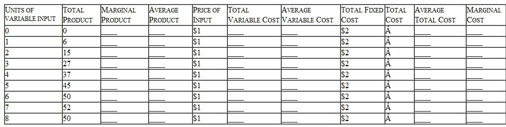 Fill in the blanks in the accompanying table shown at the bottom of page and answer the following questions: a. What happens to total product when marginal product is negative  b. What happens to average product when marginal product is greater than average product  c. What happens to average product when marginal product is less than average product  d. At what point does marginal product begin to decrease  e. At what point does marginal cost begin to increase  f. Summarize the relationship between marginal product and marginal cost. g. What happens to marginal costs when total product begins to fall  h. What is happening to average variable costs when they equal marginal costs  i. Marginal costs equal average variable costs between what output levels  j. What is happening to average total costs when they equal marginal costs  k. Marginal costs equal average total costs between what output levels  *Asterisk denotes questions for which answers are given in Appendix B.   