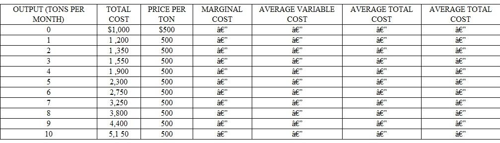 *The accompanying table presents the expected cost and revenue data for the Tucker Tomato Farm. The Tuckers produce tomatoes in a greenhouse and sell them wholesale in a price-taker market. a. Fill in the firm's marginal cost, average variable cost, average total cost, and profit schedules. b. If the Tuckers are profit maximizers, how many tomatoes should they produce when the market price is $500 per ton Indicate their profits. c. Indicate the firm's output level and maximum profit if the market price of tomatoes increases to $550 per ton. d. How many units would the Tucker Tomato Farm produce if the price of tomatoes fell to $450 per ton What would be the firm's profits Should the firm stay in business Explain. Cost and Revenue Schedules for Tucker Tomato Farm, Inc.    