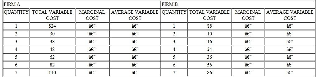 In the accompanying table, you are given information about two firms that compete in a price-taker market. Assume that fixed costs for each firm are $20. a. Complete the table. b. What is the lowest price at which firm A will produce c. How many units of output will it produce at that price (Assume that it cannot produce fractional units.) d. What is the lowest price at which firm B will produce e. How many units of output will it produce f. How many units will firm A produce if the market price is $20 g. How many units will firm B produce at the $20 price (Assume that it cannot produce fractional units.) h. If each firm's total fixed costs are $20 and the price of output is $20, which firm would earn a higher net profit or incur a smaller loss i. How much would that net profit or loss be *Asterisk denotes questions for which answers are given in Appendix B.