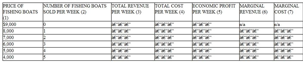 *Rod N. Reel owns a dealership that sells fishing boats in an open, price-searcher market. To develop his pricing strategy, Rod hired an economist to estimate his demand curve. Columns (1) and (2) of the chart on the next page provide the data for the expected weekly quantity demanded for Rod's fishing boats at alternative prices. Rod's marginal (and average) cost of supplying each boat is constant at $5,000 per boat no matter how many boats he sells per week in this range. This cost includes all opportunity costs and represents the economic cost per boat. a. Find Rod's economic profits at each alternative price by calculating the difference between total revenue and total cost. b. Find Rod's marginal revenue and marginal cost from the sale of each additional boat. c. If Rod wants to maximize his profits, what price should he charge per boat d. How many boats will Rod sell per week at the profit-maximizing price e. What will Rod's profits be per week at this price and sales volume f. At the price and sales level where profits are maximized, has Rod sold all boats that have higher marginal revenue than marginal cost g. If Rod's profits are typical of all firms in the boat sales business, what might be expected to happen in the future Will more boat dealers open in the area, or will some of the existing ones go out of business What will happen to the profitability of the boat dealers in the future once the entry/exit has occurred h. Challenge Question: Recall the relationship between elasticity of demand, price changes, and their impact on total revenues. As Rod lowers his price from $9,000 to $5,000, his total revenues keep increasing. Is demand in this price range elastic, inelastic, or unit elastic When Rod lowers his price from $5,000 to $4,000, his total revenues stay the same. Is demand in this price range elastic, inelastic, or unit elastic Can you guess what might happen at prices below $4,000 Explain. *Asterisk denotes questions for which answers are given in Appendix B.