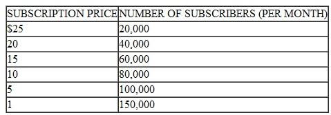 *Gouge-em Cable Company is the only cable television service company licensed to operate in Backwater County. Most of its costs are access fees and maintenance expenses. These fixed costs total $640,000 monthly. The marginal cost of adding another subscriber to its system is constant at $2 per month. Gouge-em's demand curve can be determined from the data in the accompanying table.    a. What price will Gouge-em charge for its cable services What are its profits at this price  b. Now suppose the Backwater County Public Utility Commission has the data and believes that cable subscription rates in the county are too expensive and that Gouge-em's profits are unfairly high. What regulated price will it set so that Gouge-em makes only a normal rate of return on its investment