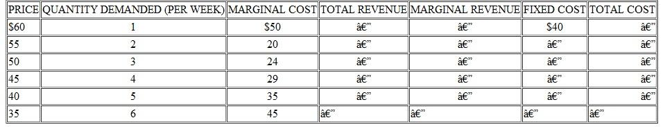 Suppose that you produce and sell children's tables in a local market. Past experience enables you to estimate your demand and marginal cost schedules. This information is presented in the accompanying table. a. Fill in the missing revenue and cost schedules. b. Assuming you are currently charging $55 per table set, what should you do if you want to maximize profits  c. Given your demand and cost estimates, what price should you charge if you want to maximize your weekly profit What output should you produce What is your maximum weekly profit        