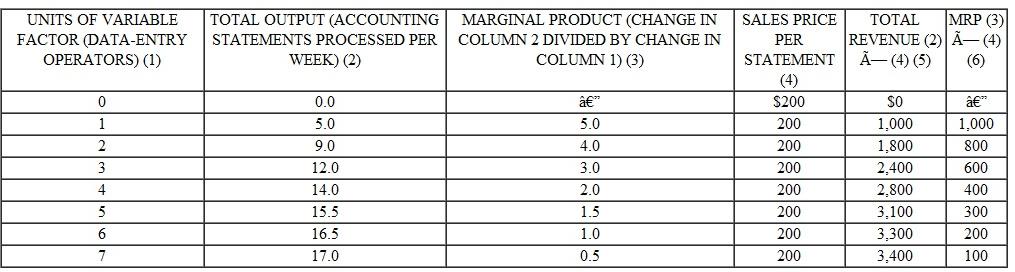 *Use the information in Exhibit of this chapter to answer the following: Exhibit  The Short-Run Demand Schedule of a Firm  Compute-Accounting, Inc., uses computer technology and data-entry operators to provide accounting services in a competitive market. For each accounting statement processed, the firm receives a $200 fee (column 4). Given the firm's current fixed capital, column 2 shows how total output changes as additional data entry operators are hired. The marginal revenue product (MRP) schedule (column 6) indicates how hiring an additional operator affects the total revenue of the firm. Because a profit-maximizing firm will hire an additional employee if, and only if, the employee adds more to revenues than to costs, the marginal revenue product curve is the firm's short-run demand curve for the resource (see Exhibit 5).    a. How many employees (operators) would Compute- Accounting hire at a weekly wage of $250 if it were attempting to maximize profits  b. What would the firm's maximum profit be if its fixed costs were $1,500 per week  c. Suppose there were a decline in demand for accounting services, reducing the market price per monthly statement to $150. At this demand level, how many employees would Compute-Accounting hire at $250 per week in the short run Would Compute- Accounting be able to stay in business at the lower market price Explain.