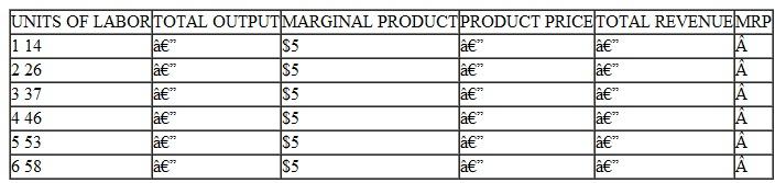 *The following chart provides information on a firm that hires labor competitively and sells its product in a competitive market.    a. Fill in the missing columns. b. How many units of labor would be employed if the market wage rate were $40 Why  c. What would happen to employment if the wage rate rose to $50 Explain.