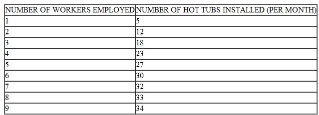 Leisure Times, Inc., employs skilled workers and capital to install hot tubs. The capital includes the tools and equipment workers use to construct and install the tubs. The installation services are sold in a competitive market for $1,200 per hot tub. Leisure Times is able to hire workers for $2,200 per month, including the cost of wages, fringe benefits, and employment taxes. As additional workers are hired, the increase in the number of hot tubs installed is indicated in the table.    a. Indicate the marginal product and MRP schedules of the workers. b. What quantity of workers should Leisure Times employ to maximize its profit  c. If a construction boom pushes the wages of skilled workers up to $2,500 per month, how many workers would Leisure Times employ to maximize its profit  d. Suppose that strong demand for hot tubs pushes the price of installation services up to $1,500 per month. How would this affect employment of the skilled workers if the wage rate of the workers remained at $2,500 per month