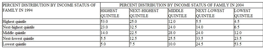 *Consider a table such as Exhibit in which the family income of parents is grouped by quintiles down the first column, and that of their offspring is grouped by quintiles across the other columns. If there were no intergenerational mobility in this country, what pattern of numbers would appear in the table If the nation had attained complete equality of opportunity, what pattern of numbers would emerge Explain. Exhibit  Income Mobility-Income Ranking, 1994 and 2004     Source: Katherine Bradbury and Jane Katz, Federal Reserve Bank of Boston (http://www.bos.frb.org/economic/dynamicdata/module2/index.htm).