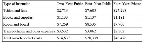 Use the information in Table 1 (as well as the assumption about foregone income made in the chapter)to calculate the average opportunity cost of a year in college for a student at a four-year private institution under each of the following special assumptions: a. The student receives free room and board at home at no opportunity cost to the parents. b. The student receives an academic scholarship covering all tuition and fees (in the form of a grant,not a loan or a work-study aid). c. The student works half-time while at school (assume for this problem that the leisure or study time sacrificed has no opportunity cost). Table 1: Average Out-of-Pocket Cost of a Year of College,2010-2011     Source: Trends in College Pricing ,2010,The College Board,New York,NY. Notes: Averages are enrollment-weighted by institution to reflect the average experience among students across the United States. Average tuition and fees at public institutions are for in-state residents only. Room and board charges are for students living on campus at four-year institutions and off-campus (but not with parents)at two-year institutions. Four-year private includes nonprofit only.