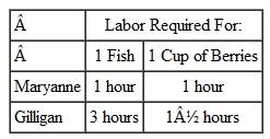 Suppose that one day,Gilligan (the castaway)eats a magical island plant that turns him into an expert at everything. In particular,it now takes him just half an hour to pick a cup of berries,and 15 minutes to catch a fish. a. Redo Table 1 in the chapter. Table 1 Labor Requirements for Fish and Berries      b. Who-Gilligan or Maryanne-has a comparative advantage in picking berries? In fishing? c. Suppose that Gilligan reallocates his time to produce two more units of his comparative advantage good and that Maryanne does the same. Construct a new version of Table 3 in the chapter,showing how production changes for each castaway and for the island as a whole. Table 1 A Beneficial Change in Production    