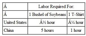 More Challenging Go back to Table 1 in the chapter,which is based on the hours requirements in Table 2. Suppose that when trade opens up between the U.S. and China,the U.S. increases its production of soybeans by 100 bushels (instead of 10 as in the table). China increases its production of T-shirts by 400 (instead of 40). Assume that when the two countries trade with each other,each bushel of soybeans is exchanged for 3 T-shirts. Finally,suppose that the U.S. trades (exports)90 bushels of soybeans to China. Table 1 A Beneficial Change in World Production Table 2 Labor Requirements for Soybeans and T-Shirts a. How many T-shirts from China will the U.S. receive in exchange for its soybean exports to China? b. After trading with China,how many more bushels of soybeans will be available for Americans to consume (compared to the situation before trade)? How many more T-shirts? c. After trading with the U.S.,how many more bushels of soybeans will be available for the Chinese to consume? How many more T-shirts? d. Based on this example,consider the following statement: When two countries trade with each other,one country's gain will always be the other country's loss. Is this statement true or false? Explain briefly.