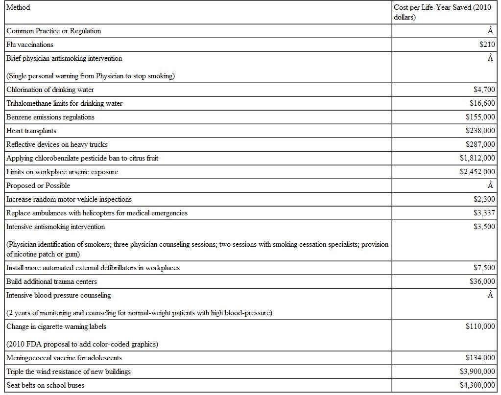 Evaluate the following statement: If the dollar values in Table 1 are accurate,it follows that providing meningococcal vaccines to all adolescents would be cheaper than installing seat belts on all school buses. True or false? Explain. Table 1 The Cost of Saving Lives Note: Author calculations used to adjust results to 2010 dollars,and (for a few studies)from cost per life saved to cost per life-year saved. Sources: Tammy O. Tengs et al. (1995)Five hundred life-saving interventions and their cost effectiveness, Risk Analysis 15 (3); Malcolm Law and Jin Ling Tan (October 1995)An analysis of the effectiveness of interventions intended to help people stop smoking, Archives of Internal Medicine 155 (18); Jerry Cromwell et al. (1997)Cost-effectiveness of the clinical practice recommendations in the AHCPR guideline for smoking cessation, Journal of the American Medical Association 278 (21); P. A. Gearhart and A. R. Wuerz (October 1997)Cost-effectiveness analysis of helicopter EMS for trauma patients, Annals of Emergency Medicine 30 (4); W. Kip Viscusi (February 2006)Regulation of health,safety and environmental risks, Harvard John M. Olin Discussion Paper Series ,Discussion Paper No. 544; Ellen J. McKenzie et al. (July 2010)The value of trauma center care, Journal of Trauma-Injury Infection Critical Care 69(1):1-10; S. K. Datta et al. (August 2010)Economic analysis of a tailored behavioral intervention to improve blood pressure control for primary care patients, American Heart Journal 160 (2)(results for men and women have been averaged); Colin W. Shephard et al. (May 2005)Cost-effectiveness of conjugate meningococcal vaccination strategies in the United States, Pediatrics 115 (5); Proposed rules: Required warnings for cigarette packages and advertisements, Federal Register,Nov 12,2010.