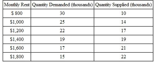 The following table gives hypothetical data for the quantity of two-bedroom rental apartments demanded and supplied in Peoria,Illinois: a. Graph the demand and supply curves. b. Find the equilibrium price and quantity. c. Explain briefly why a rent of $1,000 cannot be the equilibrium in this market. d. Suppose a tornado destroys a significant number of apartment buildings in Peoria but doesn't affect people's desire to live there. Illustrate on your graph the effects on equilibrium price and quantity