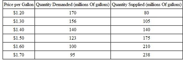 The following table gives hypothetical data for the quantity of gasoline demanded and supplied in Los Angeles per month. a. Graph the demand and supply curves. b. Find the equilibrium price and quantity. c. Illustrate on your graph how a rise in the price of automobiles would affect the gasoline market