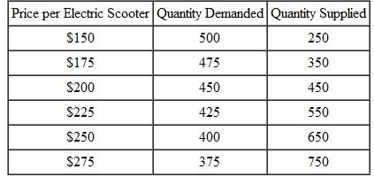 The table at the end of this problem gives hypothetical data for the quantity of electric scooters demanded and supplied per month. a. Graph the demand and supply curves. b. Find the equilibrium price and quantity. c. Illustrate on your graph how an increase in the wage rate paid to scooter assemblers would affect the market for electric scooters. d. What would happen if there was an increase in the wage rate paid to scooter assemblers at the same time that tastes for electric scooters increased?