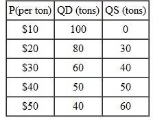 Suppose the market for rice has the following supply and demand schedules:    To support rice producers,the government imposesa price floor of $50 per ton. a. What quantity will be traded in the market? Why? b. What steps might the government have to take to enforce the price floor?