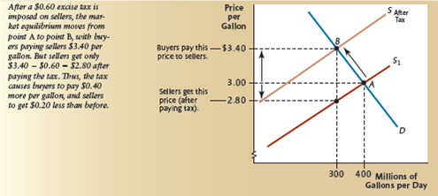 In Figure 1,explain why the incidence of a $0.60 tax imposed on sellers could not be split equally between buyers and sellers,given the specific supply and demand curves as drawn. [Hint: What price would gasoline sellers have to charge after the tax if there were an even split? What would happen in the market if sellers charged this price?] Figure 1 The Effect of an Excise Tax Imposed on Sellers    