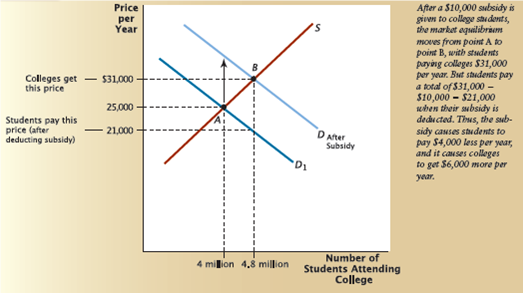 Figure 1 shows the impact of a $10,000 subsidy on the market for college education when the subsidy is paid to college students. Starting with the same initial supply and demand curves,show what happens when the same $10,000 subsidy per student is paid to the colleges they attend. Suggestion: Trace the relevant curves from the figure on your own sheet of paper. [Hint: If a subsidy is paid directly to the colleges,which curve will shift? In what direction?] Figure 1 A Subsidy for Students Attending College    