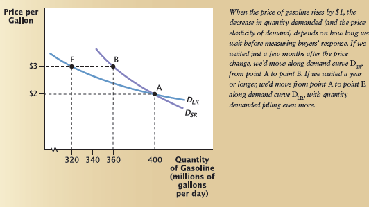 Using Figure 1,calculate the price elasticity of demand when gasoline rises from $2 per gallon to $3 per gallon over: a. the short run. b. the long run. Figure 1: Short-Run versus Long-Run Price Elasticity of Demand