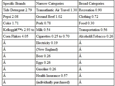 Table 1 shows a short-run elasticity of demand for cigarettes. The same study suggested that the long-run elasticity of demand for cigarettes ranges from 1.0 to 2.5. Which is larger-short-run or long-run elasticity? Is this what we would expect? What adjustments might smokers be able to make in the long run that they cannot make in the short run that can explain the difference between short-run and long-run elasticities? Table 1: Some Short-Run Price Elasticities of Deman d Sources: The price sensitivity of the demand for nongroup health insurance, Congressional Budget Office,August 2005; Uncompensated own-price elasticity for broad consumption groups, U.S. Department of Agriculture,Economic Research Service,2005; Bwo-Nung Huang,Chi-wei Yang,and Ming-jeng Hwang (2004)New evidence on demand for cigarettes: A panel data approach, The International Journal of Applied Economics 1(1): 81-97; C. Akbay and E. Jones (2006)Demand elasticities and price-cost margin ratios for grocery products in different socioeconomic groups, Agricultural Economics -Czech 52(5): 225-235; Mark A. Bernstein and James Griffin (2005)Regional differences in the price-elasticity of demand for energy ,National Renewable Energy Laboratory/RAND Corporation; M. Espey (1996)Explaining the variation in elasticity estimates of gasoline demand in the United States: A meta-analysis, The Energy Journal 17(3): 49-60; Sachin Gupta et al. (1996)Do household scanner data provide representative inferences from brand choices? A comparison with store data, Journal of Marketing Research (Fall): 383ff; F. Gasmi,J. J. Laffont,and Q. Vuong (1992)Econometric analysis of collusive behavior in a soft-drink market, Journal of Economics and Management Strategy (Summer): 277-311; J. M. Cigliano (1980)Price and income elasticities for airline travel, Business Economics (September): 17-21; M. R. Baye,D. W. Jansen,and Jae-Woo Lee (1992)Advertising effects in complete demand systems, Applied Economics (October): 1087-1096; Gary W. Brester and Michael K. Wohlgenant (1991)Estimating interrelated demands for meats using new measures for ground and table cut beef, American Journal of Agricultural Economics (November): 1182-1194