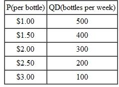 The demand for bottled water in a small town is as follows:    a. Is this a straight-line demand curve? How do you know? b. Calculate the price elasticity of demand for bottledwater for a price rise from $1.00 to $1.50. Is demand elastic or inelastic for this price change? c. Calculate the price elasticity of demand for a price rise from $2.50 to $3.00. Is demand elastic or inelastic for this price change? d. According to the chapter,demand should become less elastic as we move downward and rightward along a straight-line demand curve. Use your answers in b. and c. to confirm this relationship. e. Create another column for total revenue on bottled water at each price. f. According to the chapter,a rise in price should increase total revenue on bottled water when demand is inelastic,and decrease total revenue when demand is elastic. Use your answers in b. and c. and the new total revenue column you created to confirm this.
