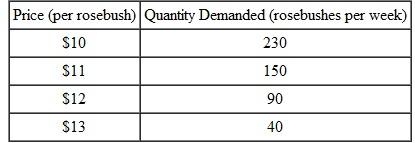 The demand for rosebushes in a market is as follows:    a. Is this a straight-line demand curve? How do you know? b. Calculate the price elasticity of demand for roses for a price increase from $10 to $11. Is demand elastic or inelastic for this price change? c. Calculate the price elasticity of demand for roses for a price increase from $12 to $13. Is demand elastic or inelastic for this price change?