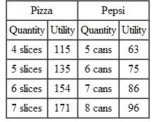 [Uses the Marginal Utility Approach] Anita consumes both pizza and Pepsi. The following tables show the amount of utility she obtains from different amounts of these two goods per week:    Suppose Pepsi costs $1 per can,pizza costs $2 per slice,and Anita has $18 to spend on these two goods each week. What combination of pizza and Pepsi will maximize her utility?