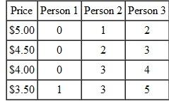 Three people have the following individual demand schedules for Count Chocula cereal that show how many boxes each would purchase monthly at different prices:    a. What is the market demand schedule for this cereal? (Assume that these three people are the only buyers.)Draw the market demand curve. b. Why might the three people have different demand schedules?
