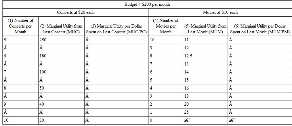 [Uses the Marginal Utility Approach] In Figure 1,we assumed that after Max's income rose,his marginal utility values for any given number of movies or concerts remained the same as before. But now suppose that when Max's income rises,and he can consume more movies and concerts,an additional movie has less value to Max than before. In particular,assume that Max's marginal utility values are as in the table below. Fill in the blanks for the missing values,and find Max's utility maximizing combination of concerts and movies. In Figure in the chapter,locate the new combination as a point on the $200 budget line. (It will not be one of the labeled points.)With these new marginal utility values,is one of the two goods inferior? Explain.    Figure 1    